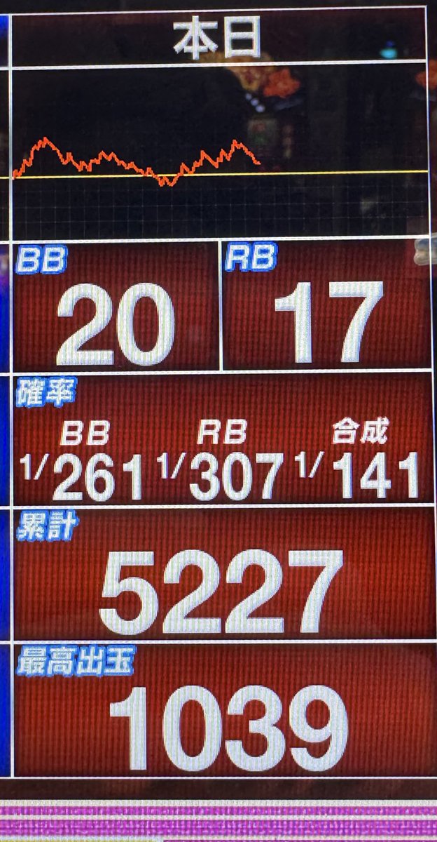 実戦終了しました🤓
マイジャグラー
総回転数5227G BIG20  REG17

総投資5k
回収500枚
ボーナス合算確率1/141
単独REG 12回
ブドウ確率1/5.97

周りが結構出てただけにもうちょっと出したかった〜🤓
閉店後にデータはまとめますね🤡

次回は5/4に行きます‼️

#PR
#アプリイ新伝馬店
#マイジャグラー