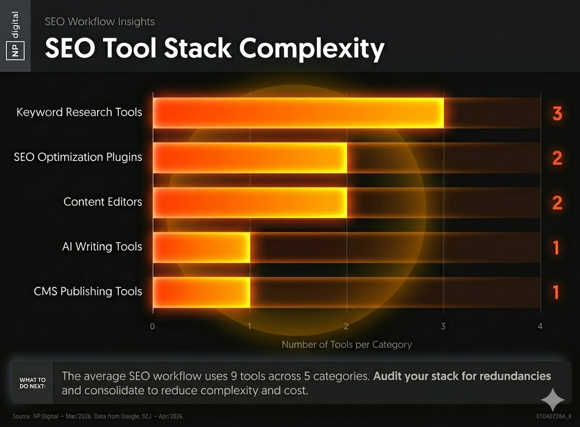 Sage_Glyph's tweet photo. A simple way to improve your SEO results is to use fewer tools.

I know it sounds counterintuitive, but we are seeing companies and marketers use too many tools to do the same things.

All it's doing is making the process more complex and wasting more time. https://t.co/ESN4UjZ0EJ