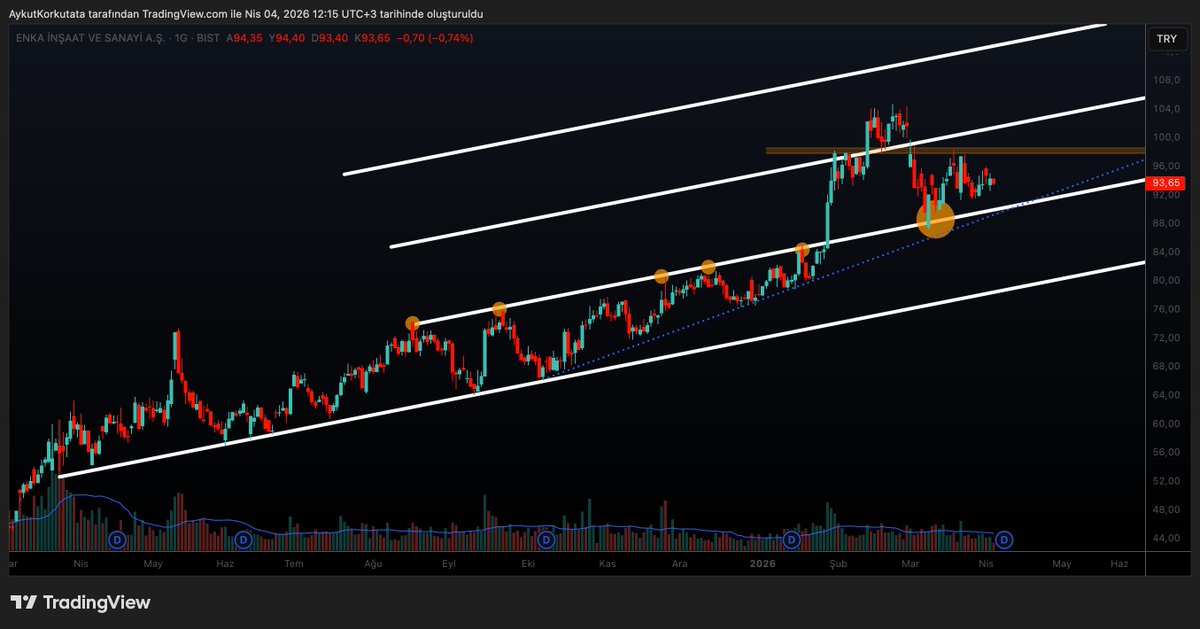 KorkutataAykut's tweet image. before - after | 6. analiz
devamı için profili ziyaret edin.
#ENKAI #enkai 

Destek-direnç arasında sıkışıp kaldı
İlk aşama 97 üstü kapanış gerekiyor.