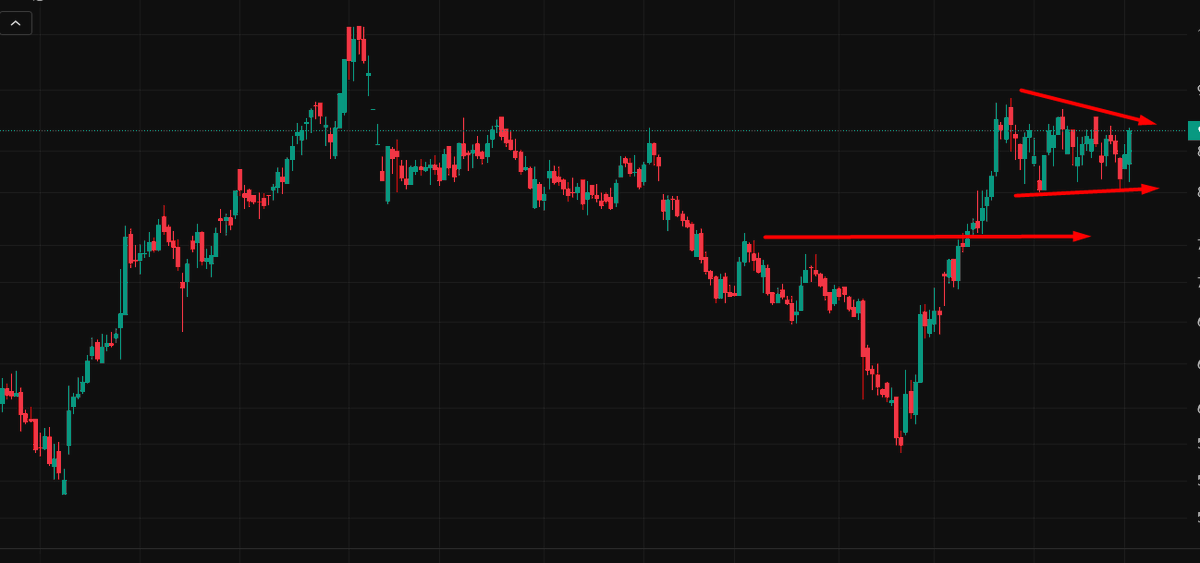apmehta5's tweet photo. This Indian stock is consolidating when market is making LH LL structure. keep an eye on this stock during any panic sell. !!! Please comment "RELATIVE" and repost this thread , WE will send you the stock name https://t.co/vFdEEdAaqc