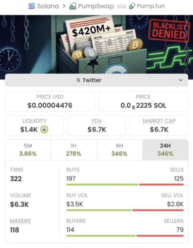 SeedSummoner's tweet photo. Called $CIRCLE at $1.2K MC 🚀
Early alpha, huge upside — shared with the community.

CA: 7ysTCAYFYuiheD5o8L4x8HB6274hnRFXVu9wVwhWpump
Join TG: https://t.co/s4wp1f1jsn

#Memecoin #Solana https://t.co/7jq7hkUTc6