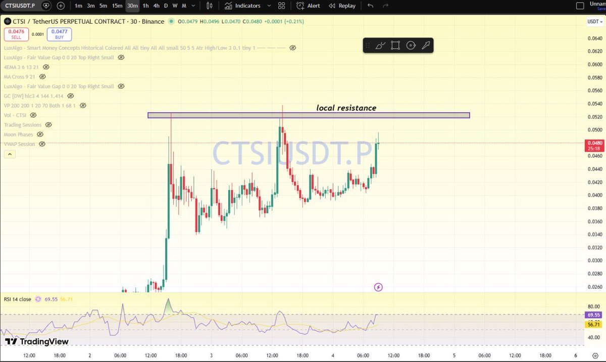 $CTSI is on its way to the local resistance area. We may see a rejection from this level. If the market breaks out and turns it into support, you can open long positions; otherwise, short positions will be the next move.

Follow me for more updates 
#CTSI