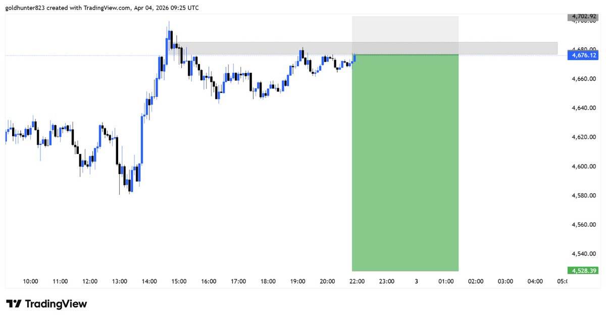 dennytrader2's tweet photo. #XAUUSD_GOLD
I am considering  Supply Zone  on Monday 4676/4684

Buy Reason 
15 Minutes Bearish Base 
Breakout structure 
Order Block 
Target:- 4650
Target:- 4630
Target:- 4620
Target:- 4600
Target:- 4580
Target:- 4560
Target:- 4540 https://t.co/VAgr86ugtC