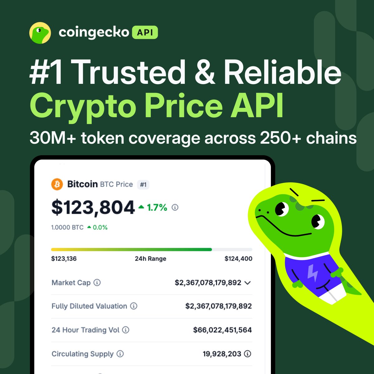 coingecko's tweet photo. The most trusted API for accurate crypto pricing &amp; market data–used by developers and enterprises worldwide.