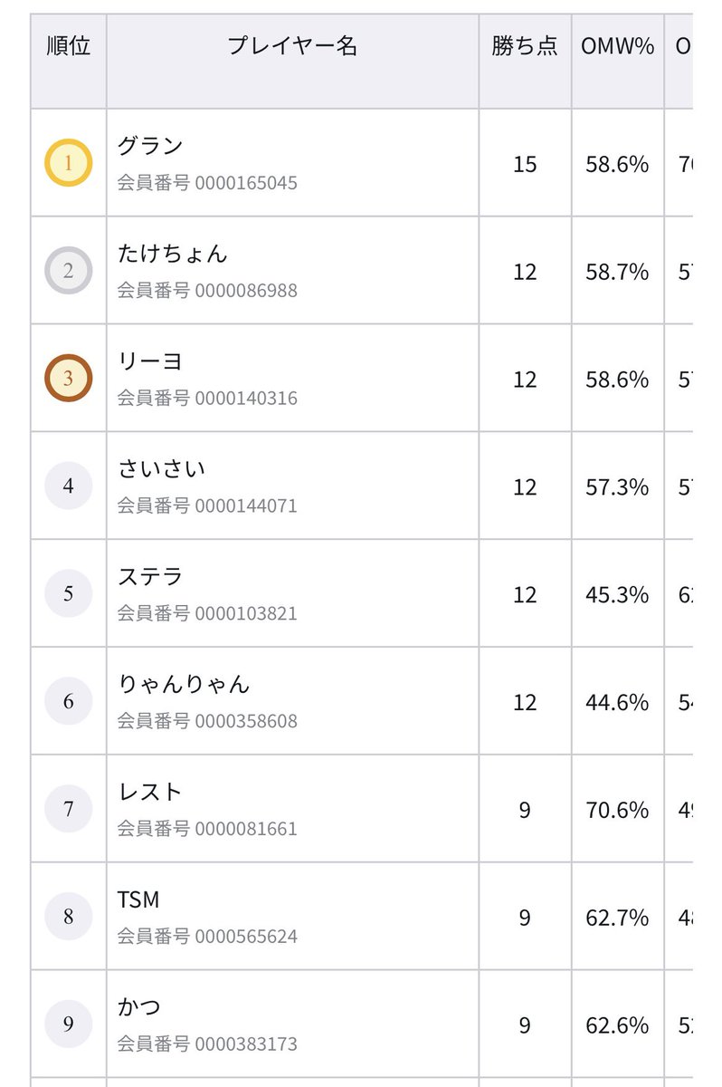CC_____7's tweet photo. ブックイン金進堂 店舗予選
🟢ゾロ使用

青黄ハンコック　⭕️
黄ボニー　　　　⭕️
赤青エース　　　⭕️
紫エネル　　　　⭕️
赤青ルーシー　　❌

4位、、、、
決勝負けでこの結果は心折れる
リーヨが3位？はあ、、 https://t.co/qDlcqhpwXp