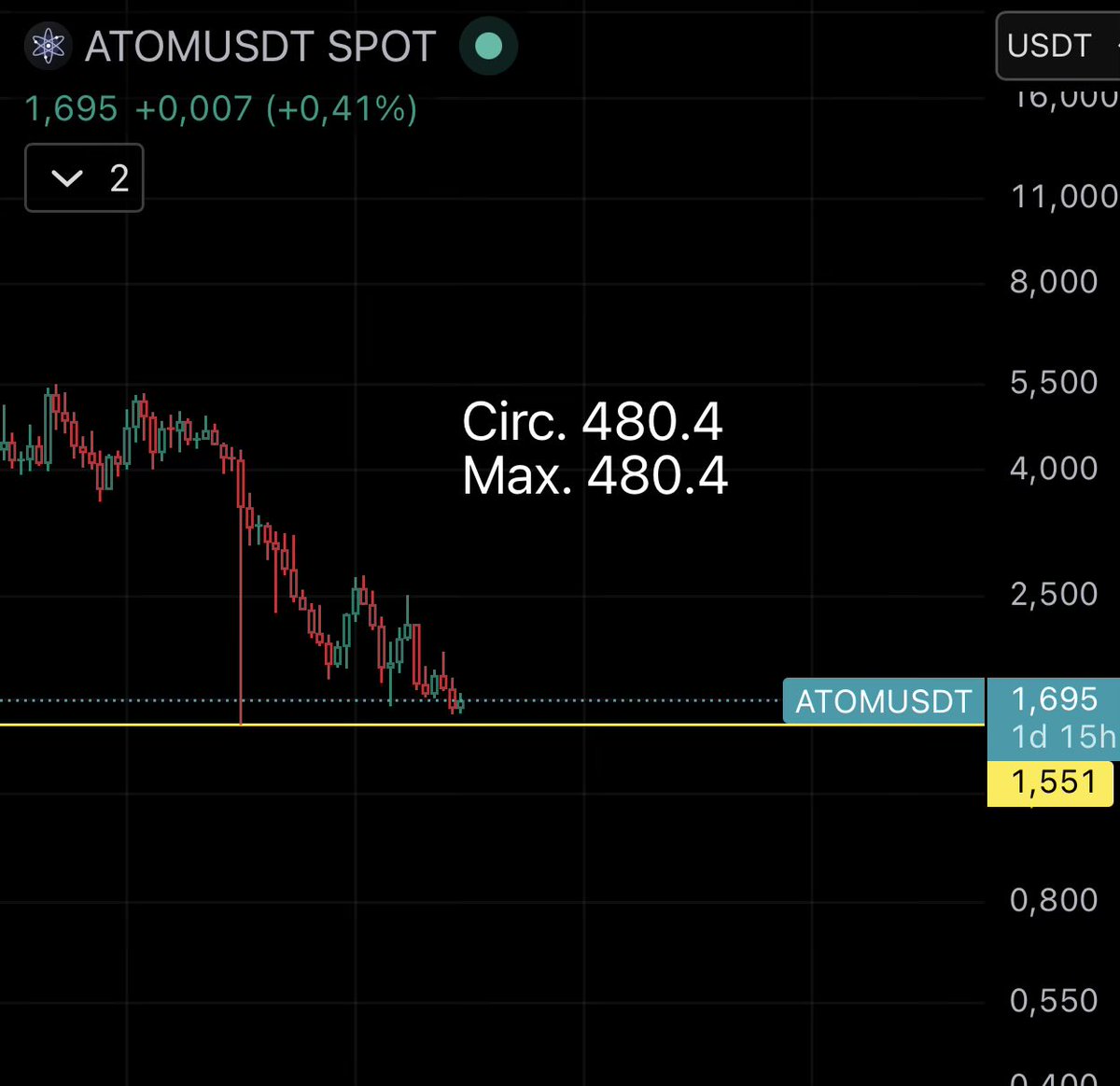 0xthedan's tweet photo. Buy the dip now or cry later. $ATOM 🔥 @cosmos https://t.co/1Xb3iC30Da