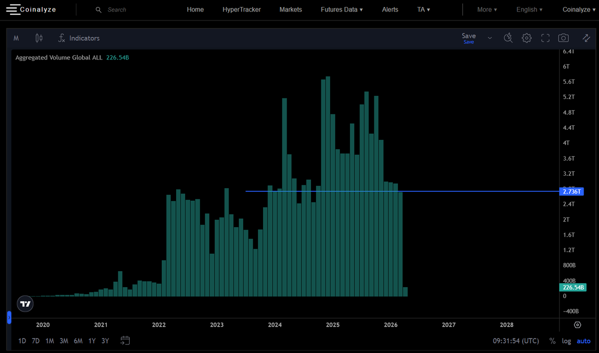 coinalyzetool's tweet photo. March, lowest monthly trading volume since September 2024. 

#crypto https://t.co/ZCPOweyDaO