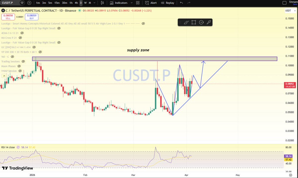 $C coin looks volatile and is following an uptrend. If it continues to hold the trendline support as before, the price may move upward and show a bullish trend. However, if the trendline breaks, the market is likely to move downward.

Follow me and read with my posts
#C