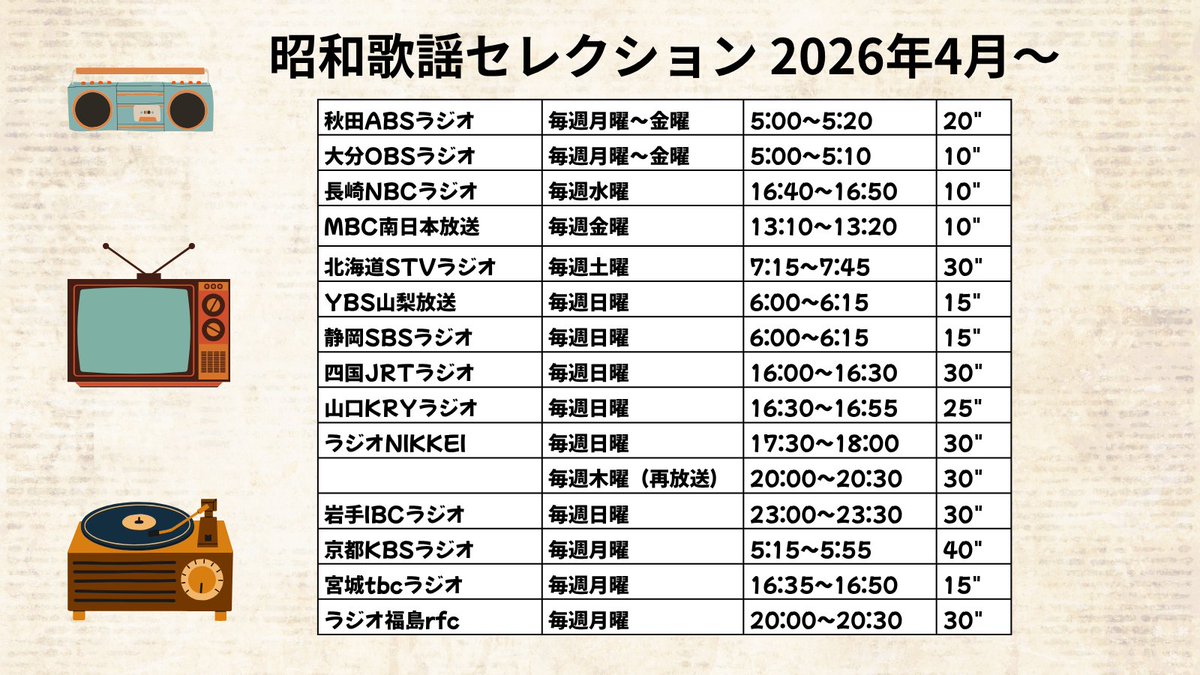昭和の良き時代の歌謡曲を紹介する番組。懐かしさを感じる方から最近のブームで聴いたことがある若者まで幅広いリスナーからのリクエストに応えます。

📩117@shouwakayo.com
抽選で当たるステッカーを希望は
住所とお名前の記入をお忘れなく

#昭和歌謡セレクション
#shouwakayo
#佐藤健一
#SATOKEN