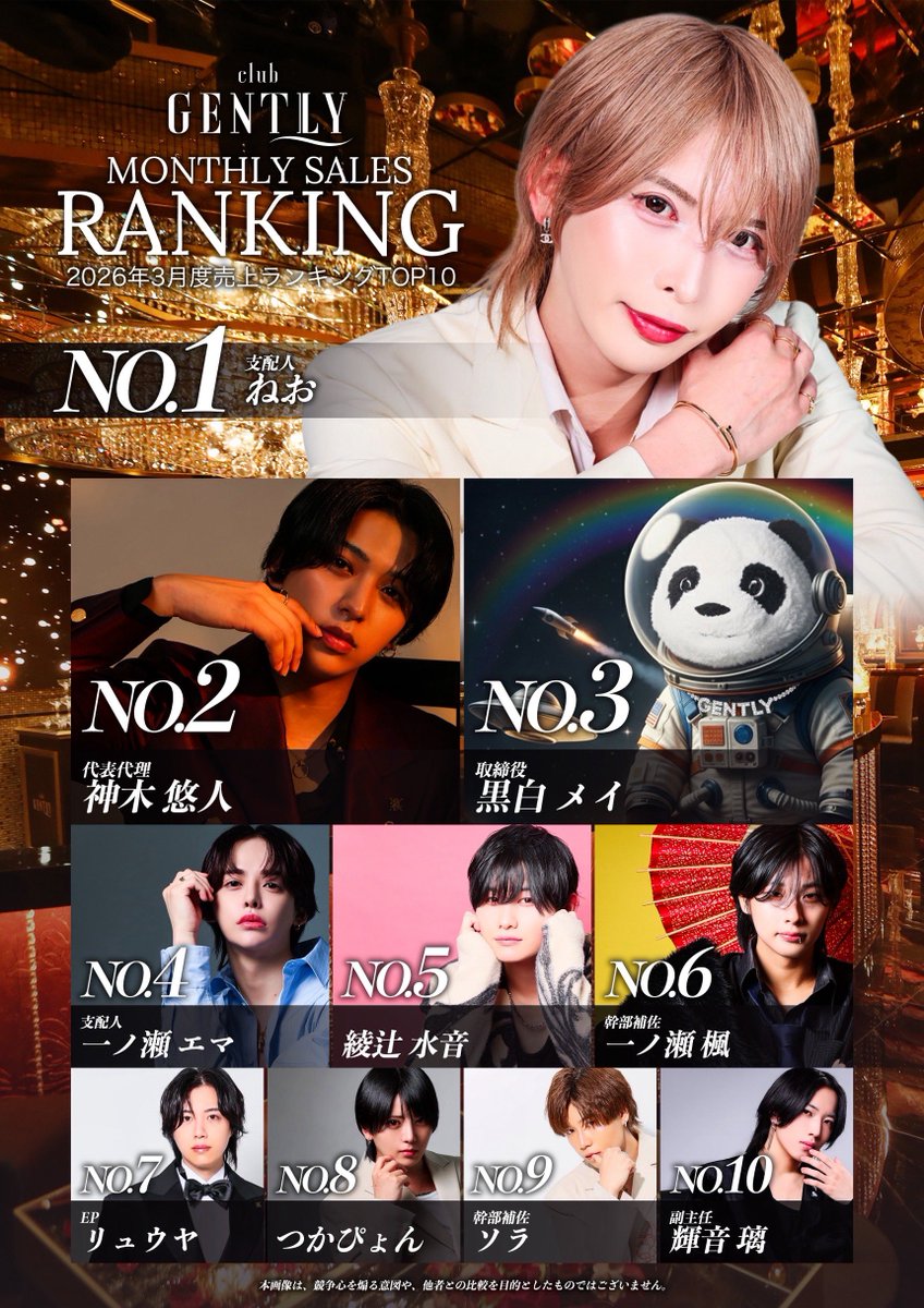 gently_splz's tweet photo. ༺⚜️✨ CLUB GENTLY ✨⚜️༻
     👑3月度ランキングTOP10👑

No.1 ねお 支配人
         @neo_0311_neo 

No.2 神木悠人 代表代理

No.3 黒白メイ 取締役
         @panda_spl 

No.4 一ノ瀬エマ 支配人
         @ema_is_god99 

No.5 綾辻水音
         @Ayatsuji__Mio 

#GENTLY東京 https://t.co/2RKVR6q35W