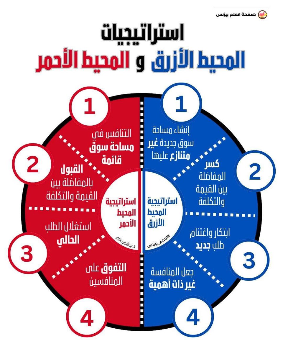 hr1037422's tweet photo. استراتيجية المحيط الأزرق والمحيط الأحمر
فهم بسيط لواحد من أهم مفاهيم التفكير الاستراتيجي

في عالم الأعمال، كثير من المؤسسات تعمل بجد، لكنها لا تحقق نتائج مميزة. السبب غالبًا لا يكون ضعف الجهد، بل اختيار ساحة المنافسة الخاطئة.

هنا تظهر فكرتان أساسيتان في الإدارة الاستراتيجية: المحيط الأحمر والمحيط الأزرق.

🔴 استراتيجية المحيط الأحمر

🌊 المحيط الأحمر يرمز إلى الأسواق التقليدية المزدحمة بالمنافسين.

📌 في هذا النوع من الأسواق:

🔴 ⚔️ الشركات تتنافس داخل سوق موجود بالفعل

🔴 💰 كلما زادت القيمة المقدمة، زادت التكلفة

🔴 📊 الطلب معروف ومحدود

🔴 🏆 النجاح يعني التفوق على الآخرين

💡 ماذا يحدث عمليًا؟

كل شركة تحاول جذب العملاء من نفس الكعكة، فتبدأ:

• تخفيض الأسعار

• زيادة العروض

• تقليد المنافسين

📉 النتيجة النهائية:

ضغط على الأرباح، منافسة شرسة، واستنزاف مستمر للموارد.
 
🚗 مثال: Uber عند انطلاقها

قبل أوبر، كان سوق النقل يعتمد على سيارات الأجرة التقليدية. أوبر لم تحسّن التاكسي فقط، بل غيرت مفهوم الخدمة بالكامل باستخدام تطبيق ذكي يربط السائق بالراكب مباشرة.

🔍 التحليل المبسط

• لم تنافس التاكسي في عدد السيارات

• خلقت تجربة جديدة أسهل وأسرع

• جذبت مستخدمين لم يكونوا يعتمدون على التاكسي سابقًا

📈 النتيجة:

خلق طلب جديد وجعل المنافسة التقليدية أقل أهمية.

🔵 ثانيًا: استراتيجية المحيط الأزرق

🌊 المحيط الأزرق يرمز إلى أسواق جديدة لم يتم استغلالها بعد.

📌 في هذا النوع من التفكير:

🔵 🚀 يتم إنشاء سوق جديد بدل التنافس في سوق قديم

🔵 🔓 يتم كسر العلاقة التقليدية بين القيمة والتكلفة

🔵 💡 يتم ابتكار قيمة جديدة تجذب عملاء جدد

🔵 🚫 المنافسة تصبح غير مؤثرة

💡 كيف يحدث ذلك؟

من خلال:

• تقديم حل مختلف تمامًا لمشكلة قائمة

• تبسيط الخدمة مع الحفاظ على قيمتها

• الجمع بين عناصر لم يجمعها أحد من قبل

📈 النتيجة النهائية:

نمو أسرع، أرباح أعلى، ومكانة ريادية في السوق.

🥤 مثال: شركات المشروبات الغازية التقليدية

في سوق المشروبات الغازية، تتنافس الشركات الكبرى على نفس العملاء، بنفس المنتج تقريبًا، مع اختلافات محدودة في الطعم أو الحملات الإعلانية. التركيز يكون على السعر، العروض، والتوزيع الواسع.

🔍 لماذا هذا محيط أحمر؟

• السوق موجود ومزدحم

• الطلب معروف ومحدود

• المنافسة تعتمد على انتزاع العملاء من الآخرين.

• الأرباح تتأثر بشدة بالحروب السعرية

📌 النتيجة:

منافسة شرسة، إنفاق ضخم على التسويق، وصعوبة تحقيق نمو استثنائي

⚖️ مقارنة مبسطة جدًا بين الاستراتيجيتين

🔴 المحيط الأحمر

❓ كيف أفوز على المنافس؟

📉 سوق مزدحم

⚔️ صراع مستمر

🔵 المحيط الأزرق

❓ كيف أقدم قيمة جديدة؟

📈 سوق جديد

🚀 نمو وابتكار

🎯 لماذا المحيط الأزرق مهم للقادة والمديرين؟

لأنه يساعد على:

• التفكير خارج القوالب التقليدية

• تقليل الاعتماد على الحروب السعرية

• بناء ميزة تنافسية يصعب تقليدها

• تحقيق استدامة حقيقية في الأداء

🔴 إذا كنت تنافس بنفس الأدوات، في نفس السوق، فأنت في محيط أحمر.

🔵 إذا كنت تبتكر قيمة جديدة وتغير قواعد اللعبة، فأنت تبحر في محيط أزرق.

#اتعلم_بيزنس
د عبدالغني علام