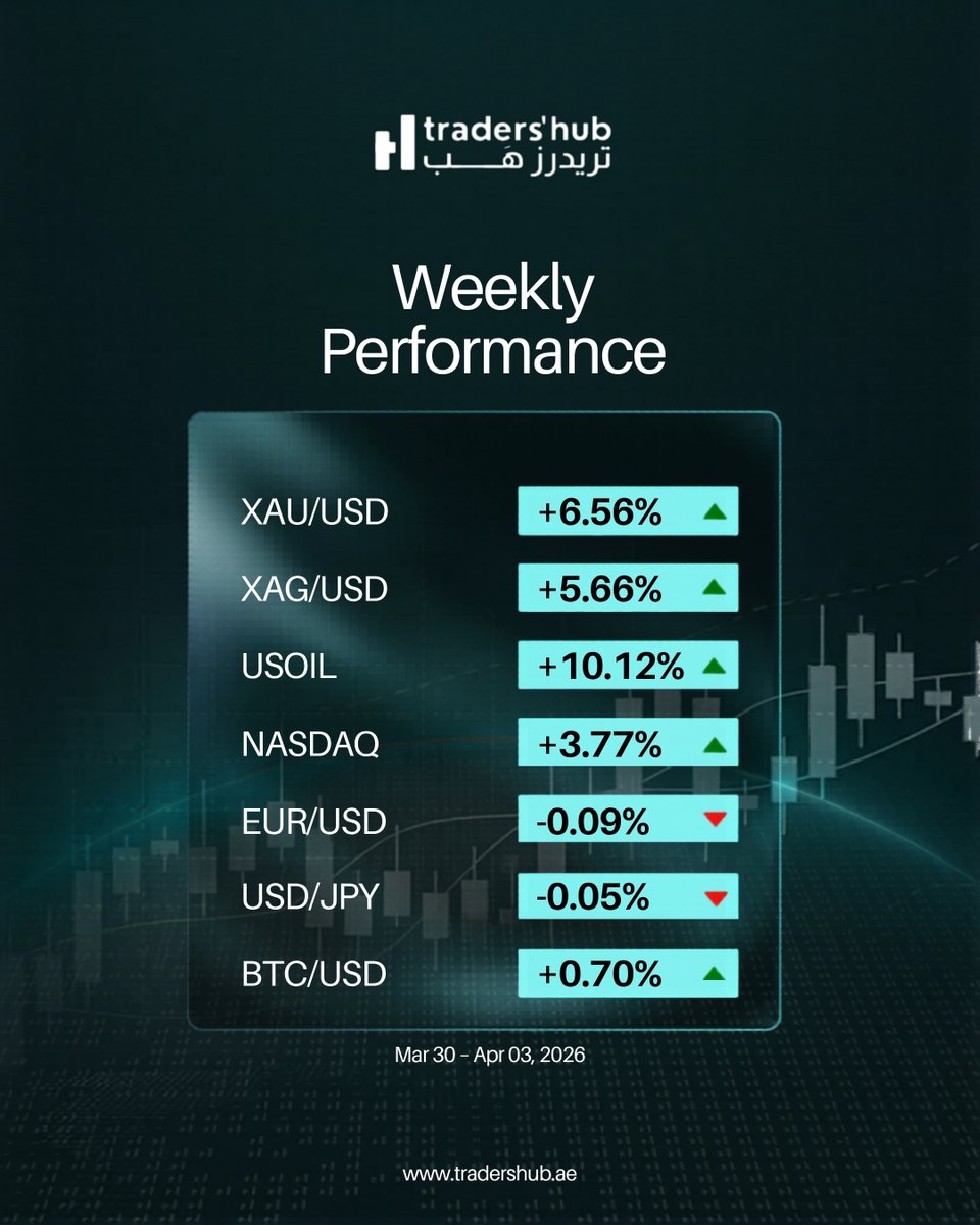 TradersHub_ae's tweet photo. 🔥 Weekly Market Movers Are In!   
Gold, Silver, Oil, and NASDAQ all closed strong this week, while major currency pairs showed slight pullbacks. 

Stay updated, stay informed, and stay ahead with TradersHub.

👉 Explore more insights at https://t.co/wGgpvyvqQx

#TradersHub #MarketUpdate #WeeklyPerformance #TradingInsights #UAETraders