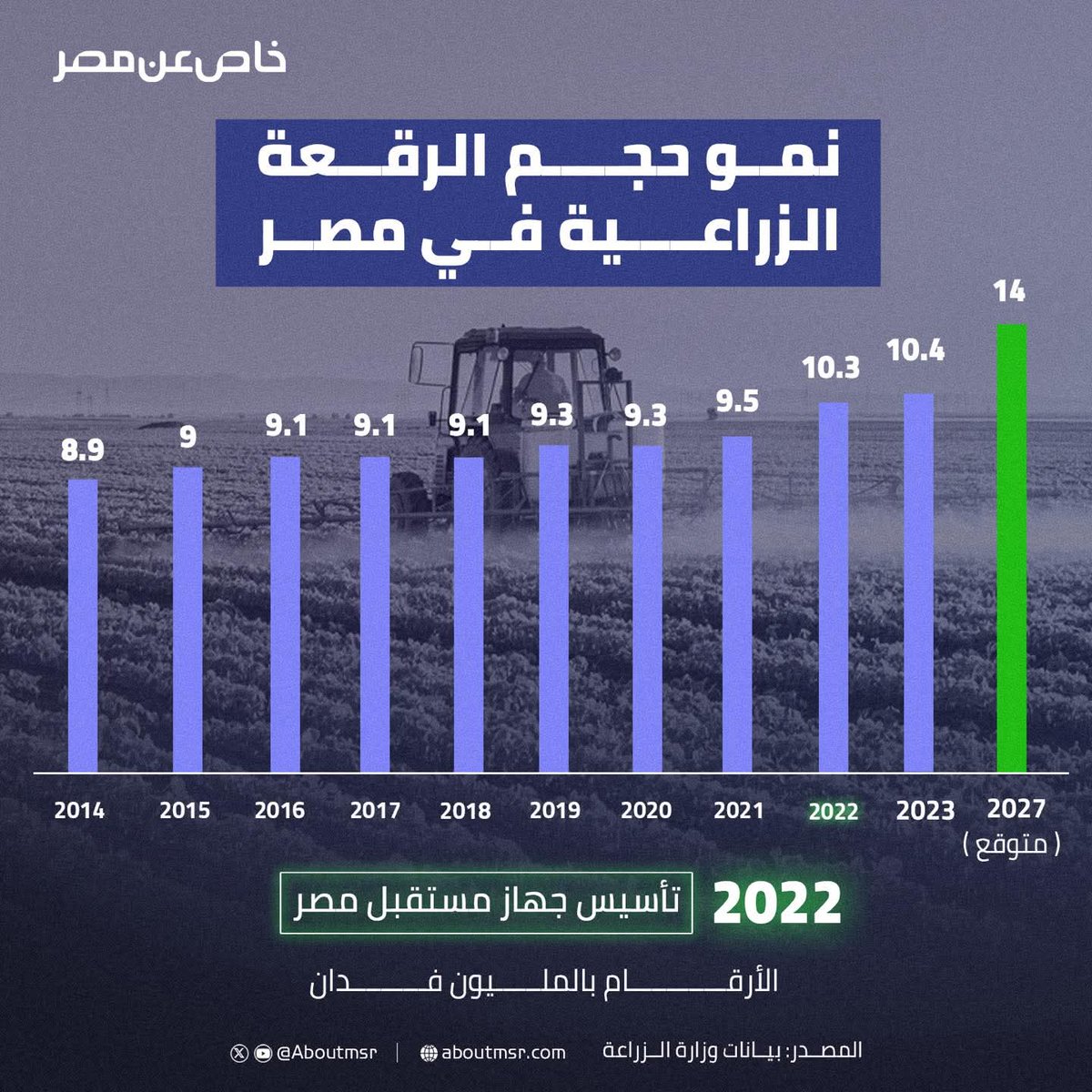 m604es3_'s tweet photo. @attarx0 @xcslu @IRAQPOTAMIA نسبة الراضي الزراعية في مصر 4% الباقي صحراء، الزراعة في مصر كثيفة تقريبا 3 مرات في السنة
وفيه مشاريع استصلاح زراعي في الصحراء https://t.co/6CeFKPBfk2