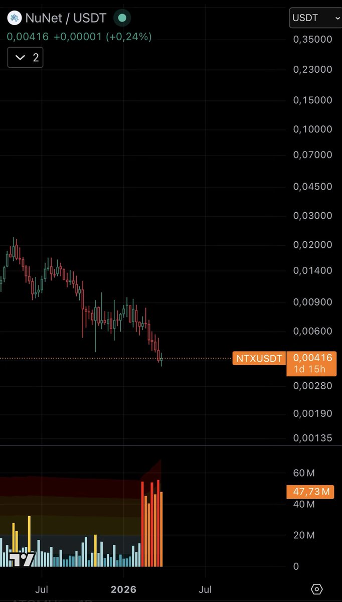 0xthedan's tweet photo. Look at that volume. If this isn’t a confirmed bottom with accumulation, what is?
$ALGO @Algorand is showing that solid projects will lead the next bull run.
$NTX : 🔥 
Max Supply: 1B
Circulating Supply: 500M @nunet_global https://t.co/0Is8IqFPNK