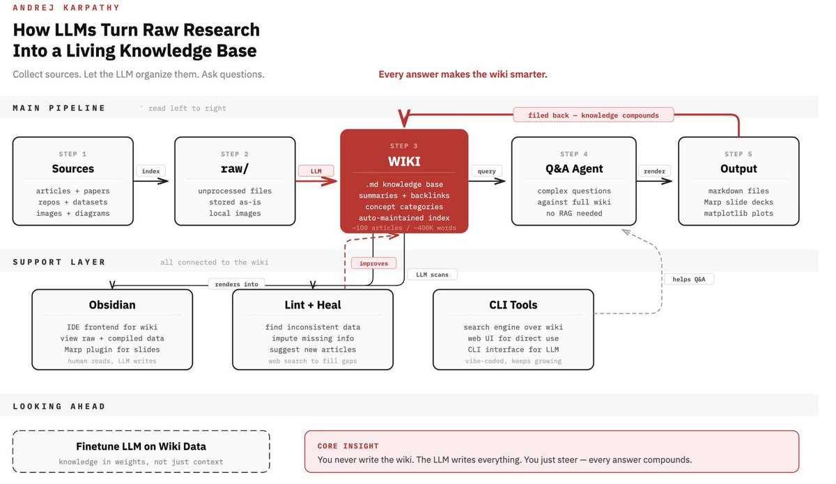 Le vrai insight de Karpathy :
La vraie intuition, c’est la boucle… chaque requête rend le wiki meilleur. Ça s’accumule… maintenant c’est un second cerveau qui se construit tout seul.

Les gens buildent des “second cerveau” avec Notion/Obsidian en ÉCRIVANT manuellement.
Résultat