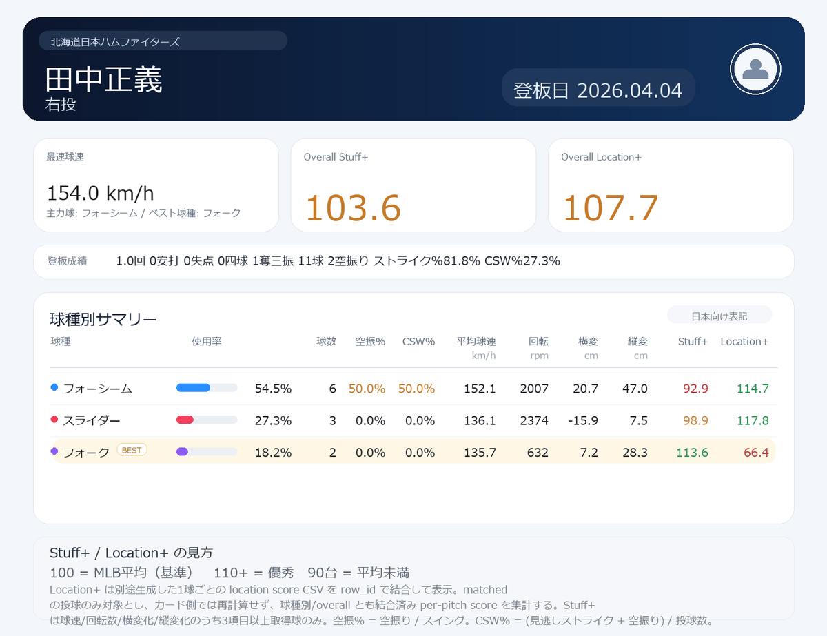 NPB stuff+ tweet media