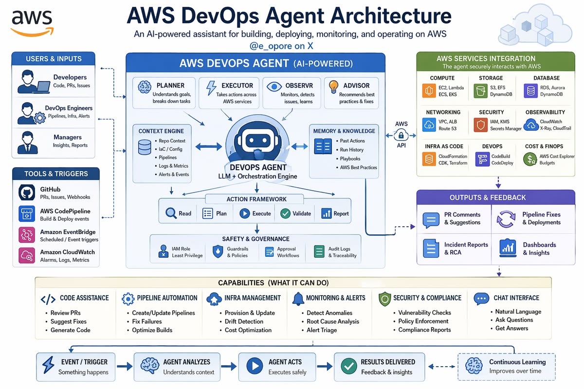 AWS DevOps Agent Architecture