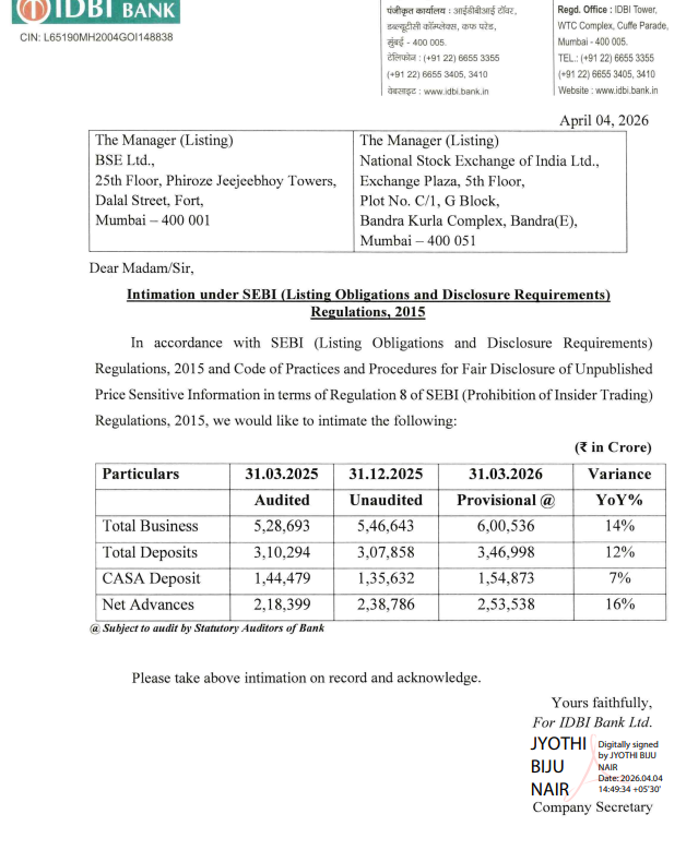 gaze_observer's tweet image. IDBI Bank Ltd Q4FY26 Business Update
#idbibank  #Q4FY26 #Nifty #stockmarket 

➤ Total Business (+14% YoY)

➤ Total Deposits (+12% YoY)
✓ CASA Deposits (+7% YoY)

➤ Net Advances (+16% YoY)