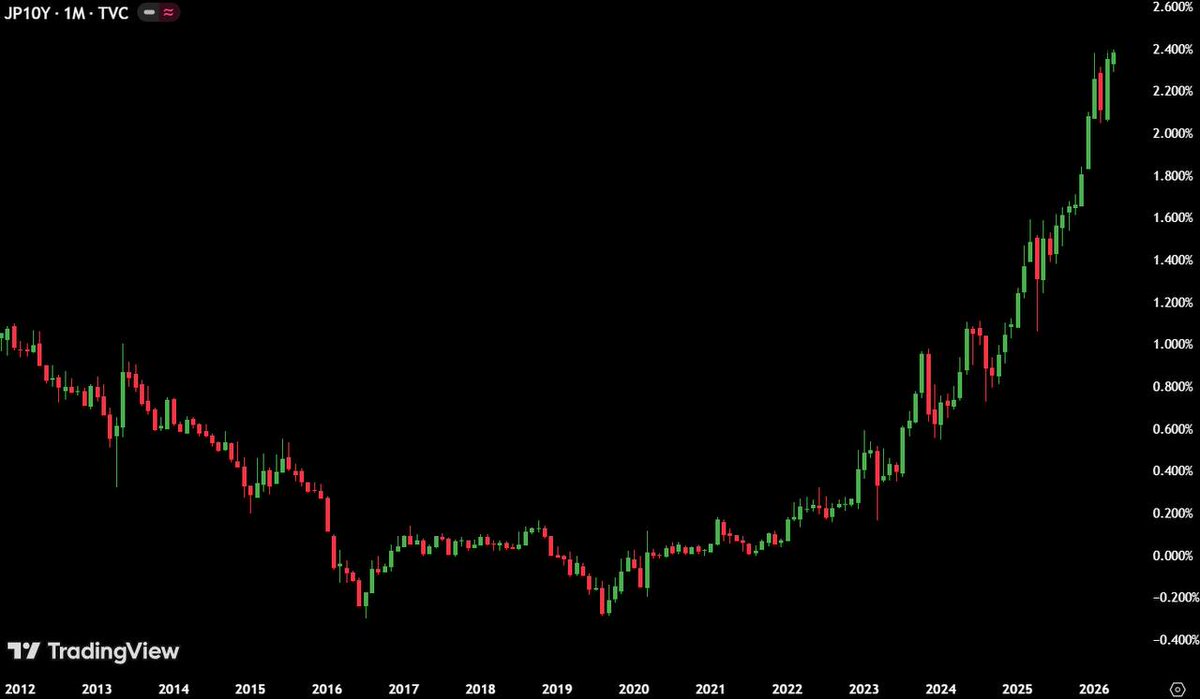 xsaifulislam's tweet photo. Japan bond yields just woke up the beast.
BOJ turns hawkish → Yen pumps → carry trades get liquidated.
Liquidity exits. Markets bleed.
If you’re not positioned you’re the exit liquidity. 🩸📉 https://t.co/UTHTwqvJLi