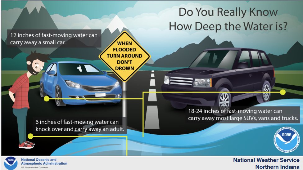 There is a marginal/slight risk for strong to severe storms from 1pm-7pm EDT today, esp. east of I 69 (Slight risk-level 2 area). Damaging winds will be the main threat. A flood watch remains in effect until 5pm EDT. More info: weather.gov/iwx/weathersto…