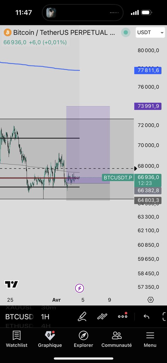RMXBT's tweet photo. Hi guys ^^ 

Lookin for 74k in few days, i will take 70% out at 71 because we can reject and go lower but if we break 78 is possible https://t.co/s9M7SaOY5u