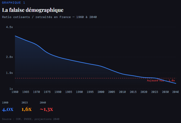 Le système par répartition repose sur un ratio simple : actifs cotisants / retraités.

En 1960 : 4 actifs pour 1 retraité.
En 2023 : 1,6.
En 2040 : ~1,3.

Ce n’est pas une crise conjoncturelle. C’est une falaise démographique.