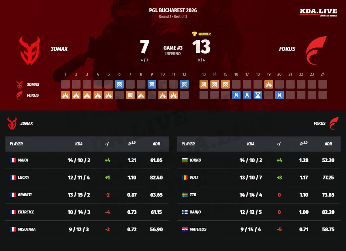 kda_live's tweet image. #counterstrike #cs2 #3DMAX #FOKUS