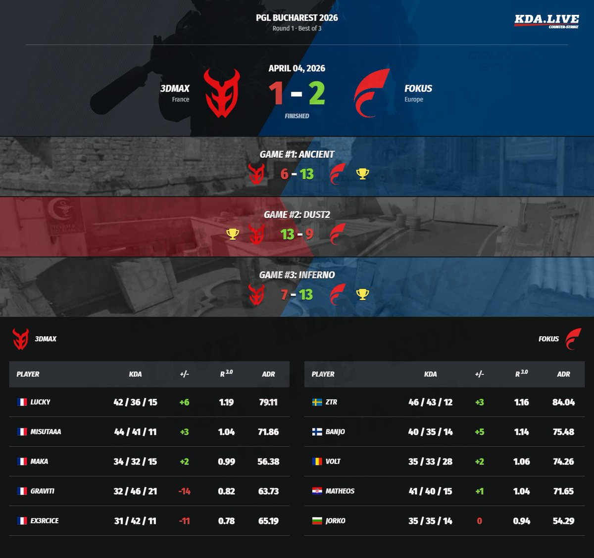 kda_live's tweet image. #counterstrike #cs2 #3DMAX #FOKUS