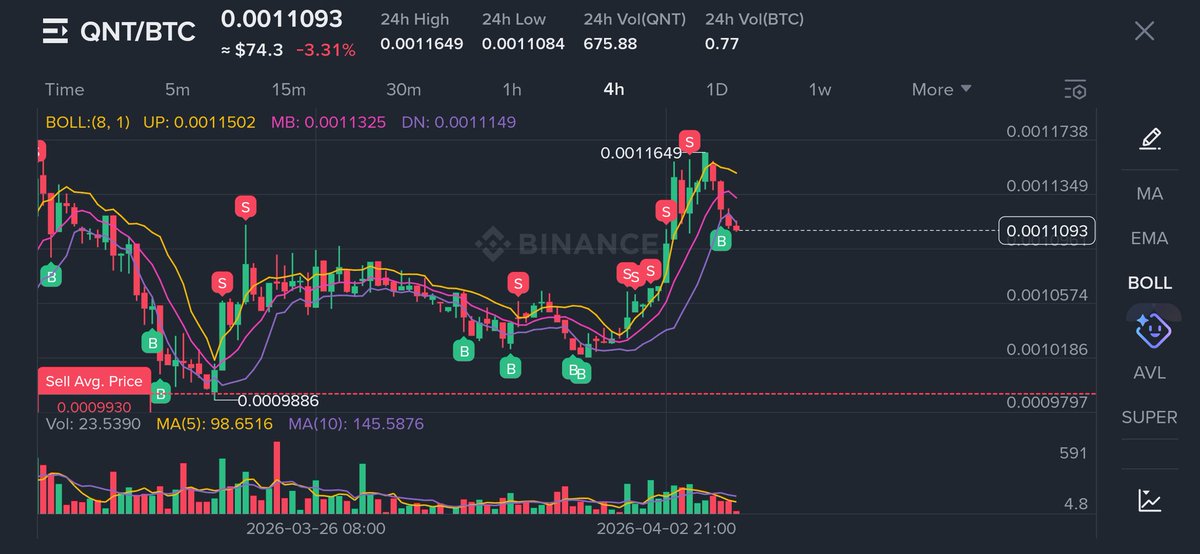HRHNutcracker's tweet photo. $QNT / $BTC
Earlier selling is getting justified.
#NutcrackerBot pilot version is now ready to run. Early cohorts last call - link in bio https://t.co/WIRPelpgeI