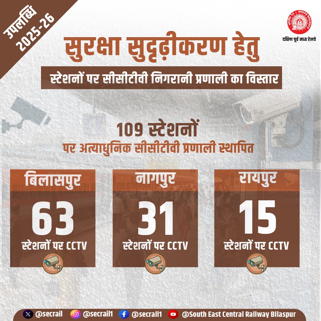 secrail's tweet image. सीसीटीवी निगरानी से सशक्त होती सुरक्षा व्यवस्था!

दक्षिण पूर्व मध्य रेलवे द्वारा वित्तीय वर्ष 2025–26 में 109 स्टेशनों पर अत्याधुनिक सीसीटीवी निगरानी प्रणाली स्थापित कर यात्रियों की सुरक्षा व्यवस्था को और अधिक सशक्त एवं संरक्षित बनाया गया।

#SECR #CCTV #PassengerSafety