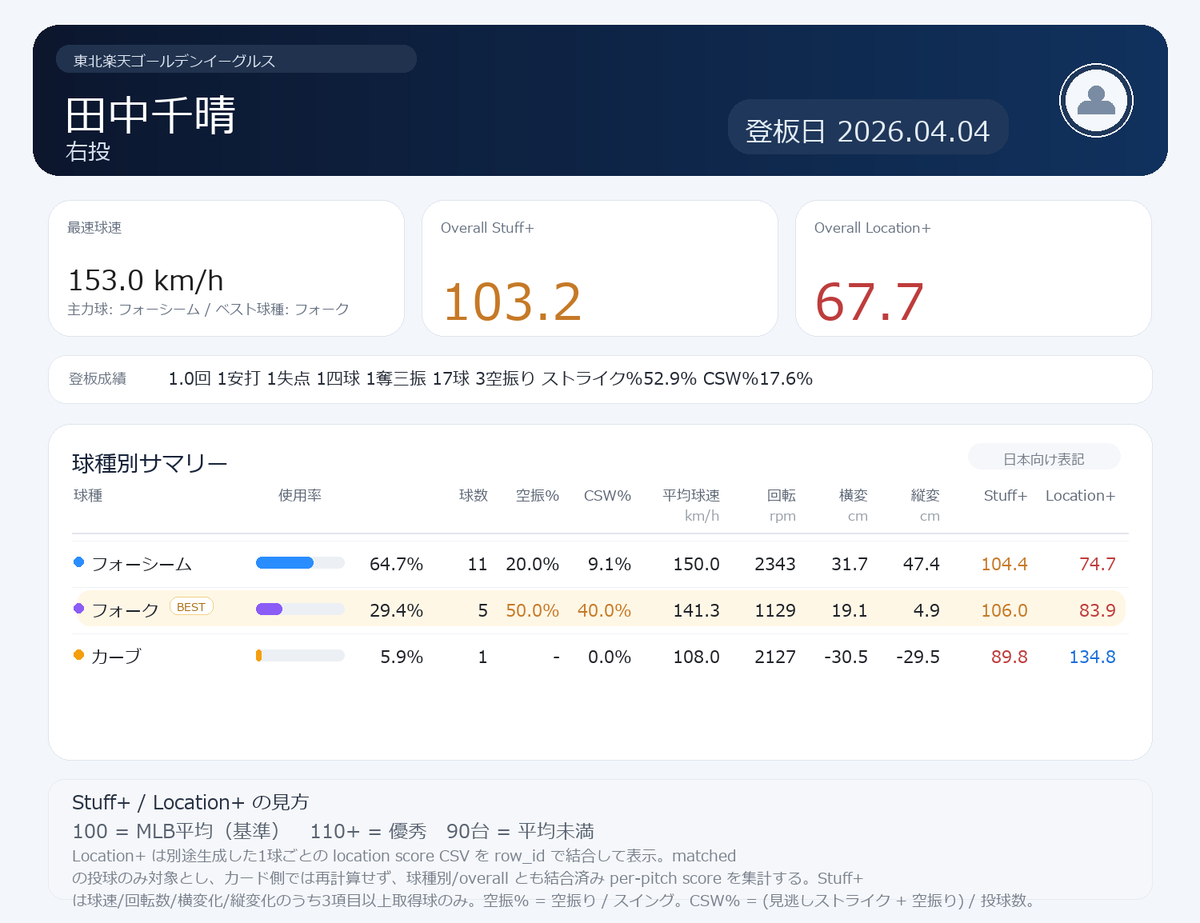 NPB stuff+ tweet media