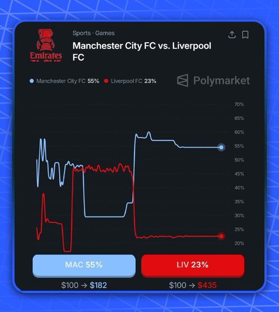 Dipsy082's tweet photo. Liverpool have lost to Manchester City twice this season.

If they lose in the FA Cup as well, will things get difficult for Arne Slot's future? 🤔 https://t.co/RyYoicR1hp