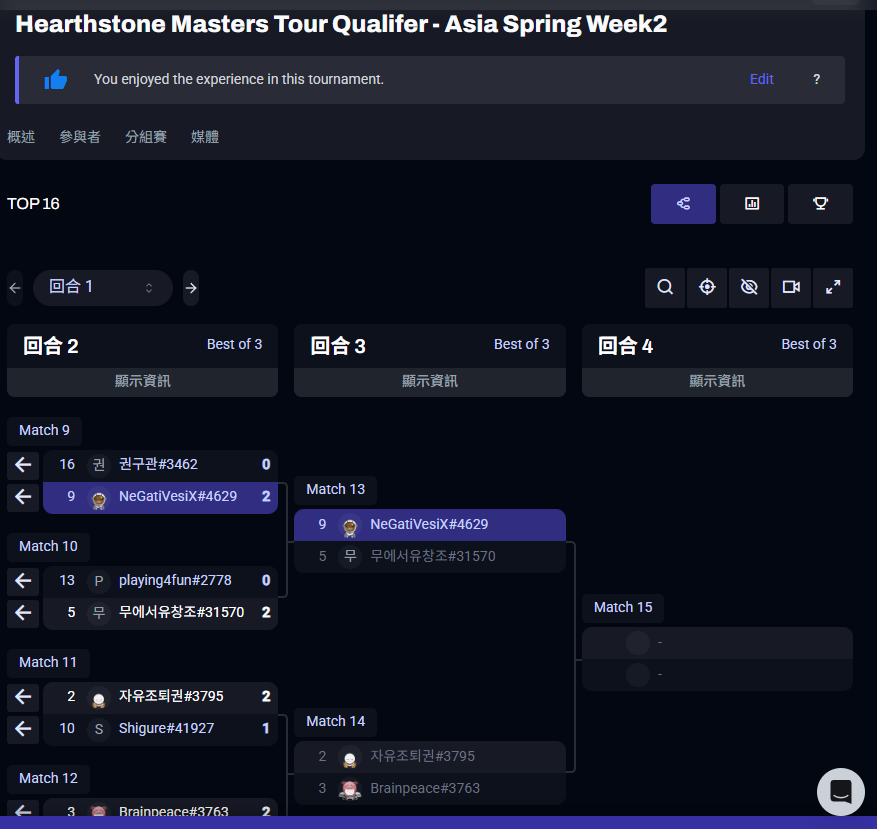 Somehow fluked it to top 4, excited to play in Master Tour after years😊