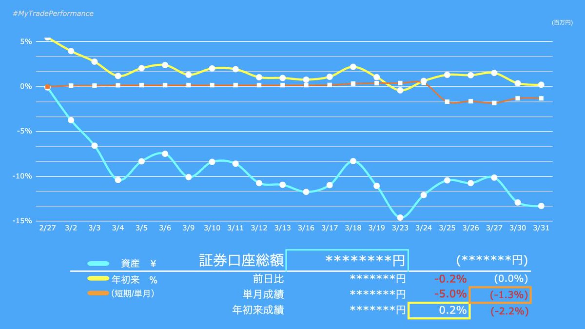 24mikuni's tweet photo. 【月報】26/03_短期単月▼1.3%。中旬までは東京で身動きもせず。下旬に帰福、ワンパン喰らう。成長しない。
トータル単月▼5.0%。2月中旬から続く緩やかな下降線、だんだん加速がついて来て怖くもある。新規ナシ。ほぼ原点回帰、新年度で仕切り直し。年初来+0.2%。 
#年初来パフォ 
#TradePerformance https://t.co/OP7WqTd9e6