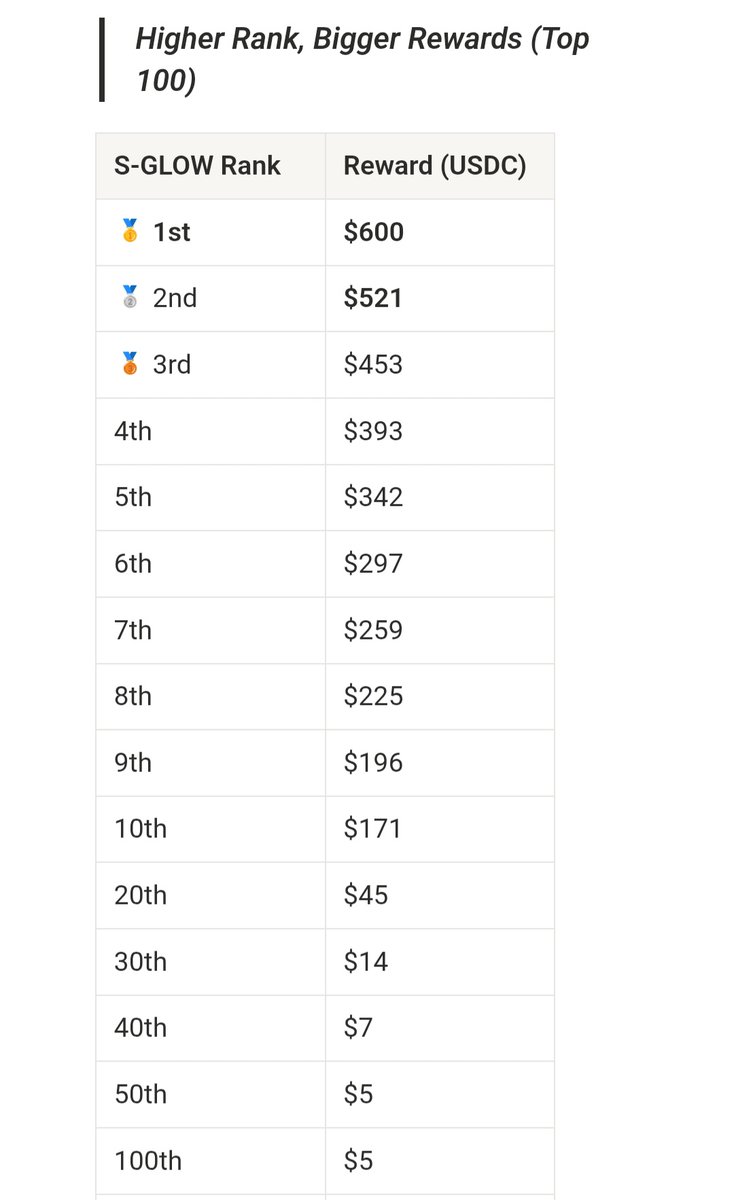 🤩🫰 I’m ranked TOP 3 in Starglow (<a href="/Starglow_world/">Starglow</a> ) Pre-Season

🥇 Rewards go up to $600 USDC
🥉 Even 3rd gets $453

⏳ Campaign Duration: April 1 – April 30 

❌ Don’t jump into this after seeing my post 👇

Only 500 users were allowlisted and out of them, only around 150 users