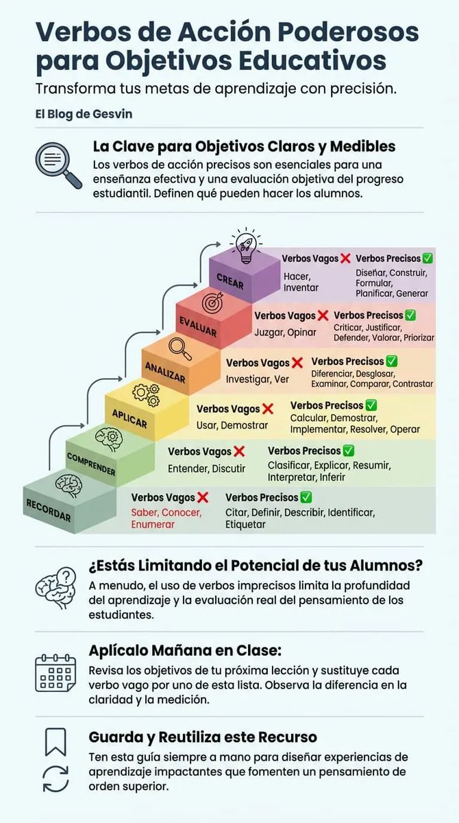 gesvin's tweet image. De “entender” a “crear”: todo cambia cuando eliges bien los verbos 🎯¡No lo dejes pasar! incluye una plantilla IA descargable GRATUITA para generar objetivos claros 👇 gesvinromero.com/2026/04/08/ver…
#TaxonomiaBloom #EdTech #Docencia vía @gesvin