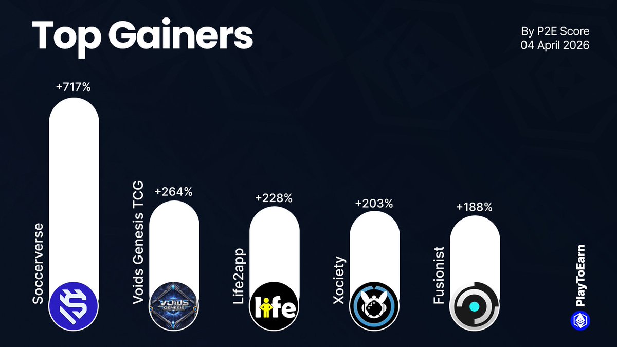 PlayToEarn's tweet photo. These are the top gainers on PlayToEarn over the past 24hrs. 🏆

P2E scores among these crypto games have surged - indicating growing interest. 📈

@soccerverse 717%
@VoidsGenesis 264%
@PlaynowLife 228%
@xocietyofficial 203%
@fusionistio 188%

Find more:
👉https://t.co/oZY30j8yf2 https://t.co/HZqASRUMiL