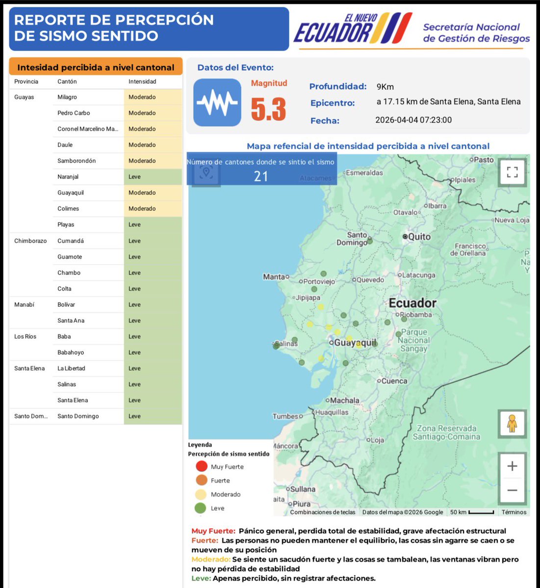 Riesgos_Ec's tweet photo. 🔴 ACTUALIZACIÓN – SISMO [REVISADO]

Fecha y hora: 04/04/2026 – 07:23:27
Magnitud: 5.3 MLv
Profundidad: 9.0 km
Epicentro: a 17.15 km de Santa Elena

Percepción:
Sentido de manera moderada en la provincia del Guayas (Milagro, Pedro Carbo, Marcelino Maridueña, Daule, Samborondón, Guayaquil y Colimes).

De manera leve en:
• Los Ríos (Baba, Babahoyo)
• Santo Domingo (Santo Domingo)
• Chimborazo (Cumandá, Guamote, Chambo, Colta)
• Manabí (Bolívar)
• Santa Elena (La Libertad, Salinas y Santa Elena)

Acciones:
La SNGR continúa con el barrido para la verificación de posibles afectaciones.

➡️ Mantenerse informado por los canales oficiales.