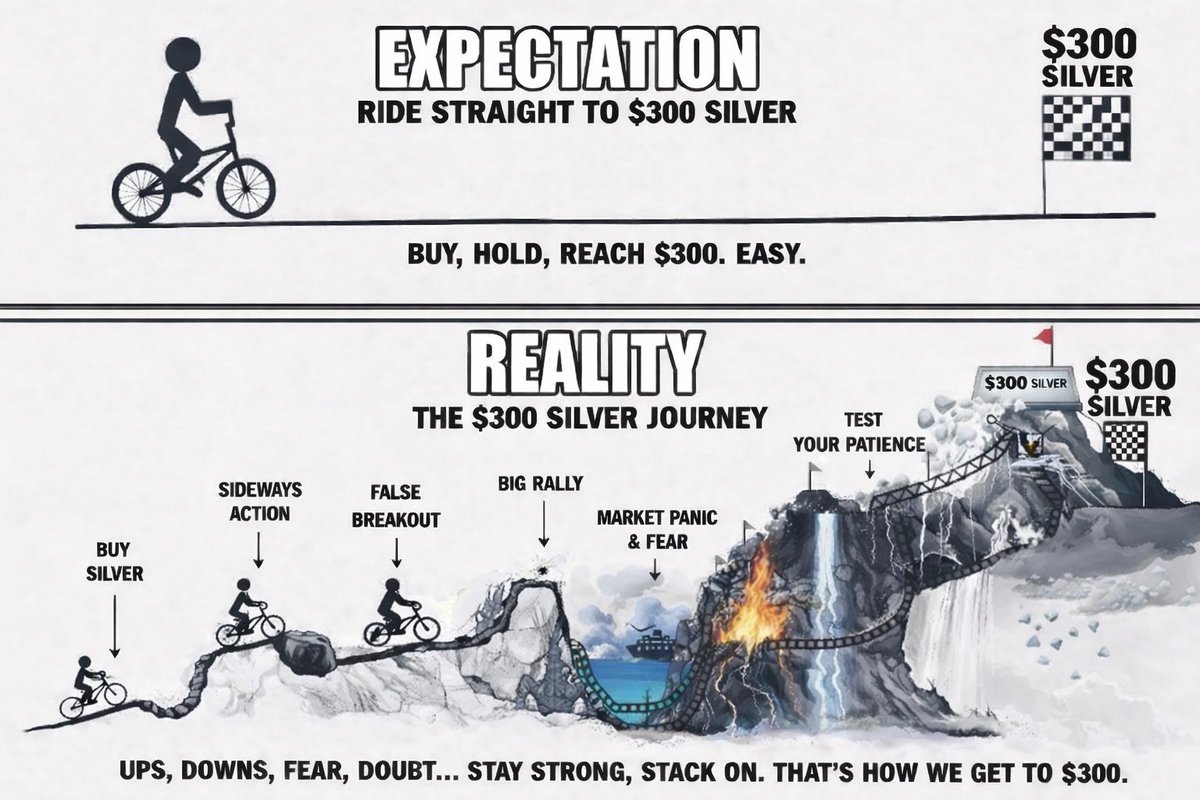 MONETARY_MAYHEM's tweet photo. $300 silver 
Expectation vs Reality https://t.co/Pxr5qZVxS3
