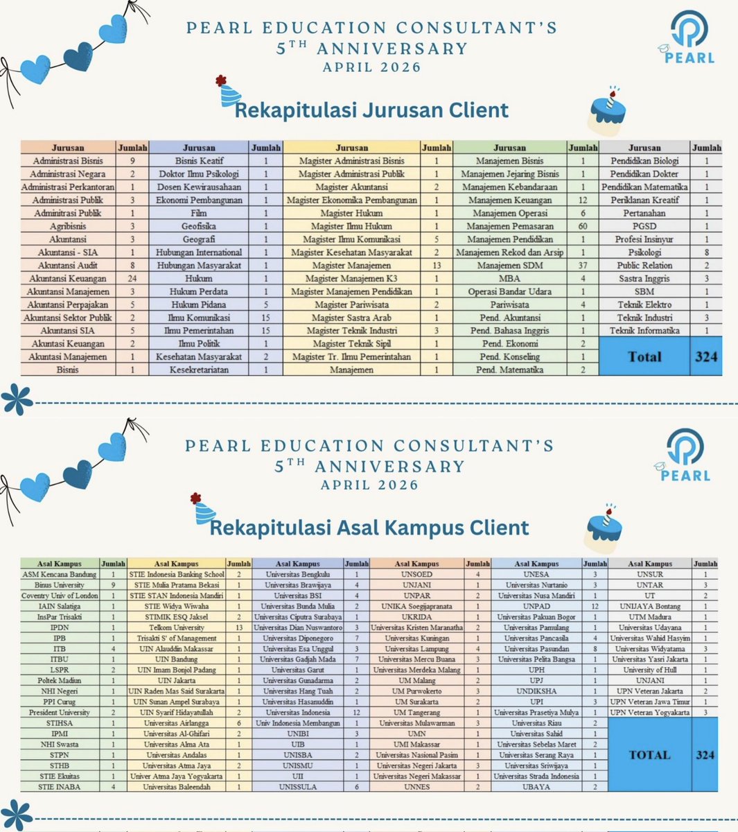 Alo! dgn bangga ku umumkan bahwa bisnisku sdh berjalan genap 5th dan aku sudah bantu 324 client dari 128 kampus di Indonesia &amp; London dan dari 82 prodi untuk skripsi/tesis/thesis/disertasi🥹 Semoga lancar trs yaAllah &amp; makin banyak mahasiswa yg bisa ku bantu🤲🥳

#zonauangㅤ