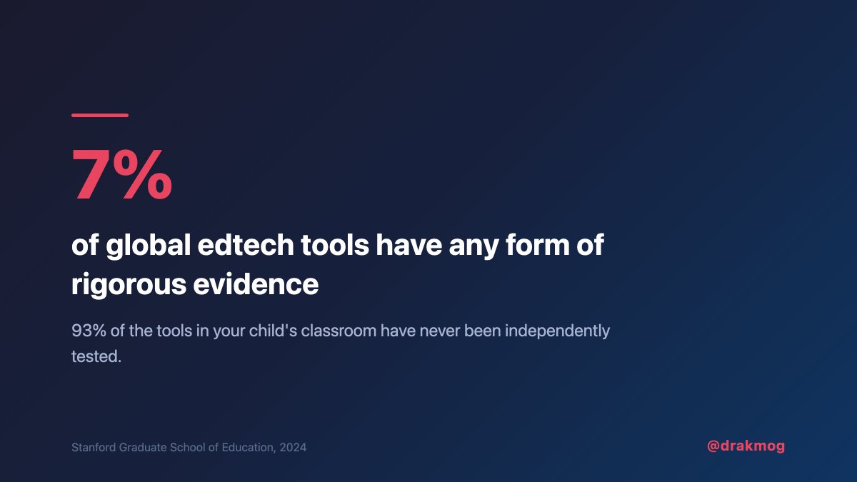 93% of edtech tools have zero rigorous evidence that they work. schools spend billions on products that have never been independently tested. we would never accept this in medicine or food safety. but for the apps kids use every day? the bar is basically nonexistent.