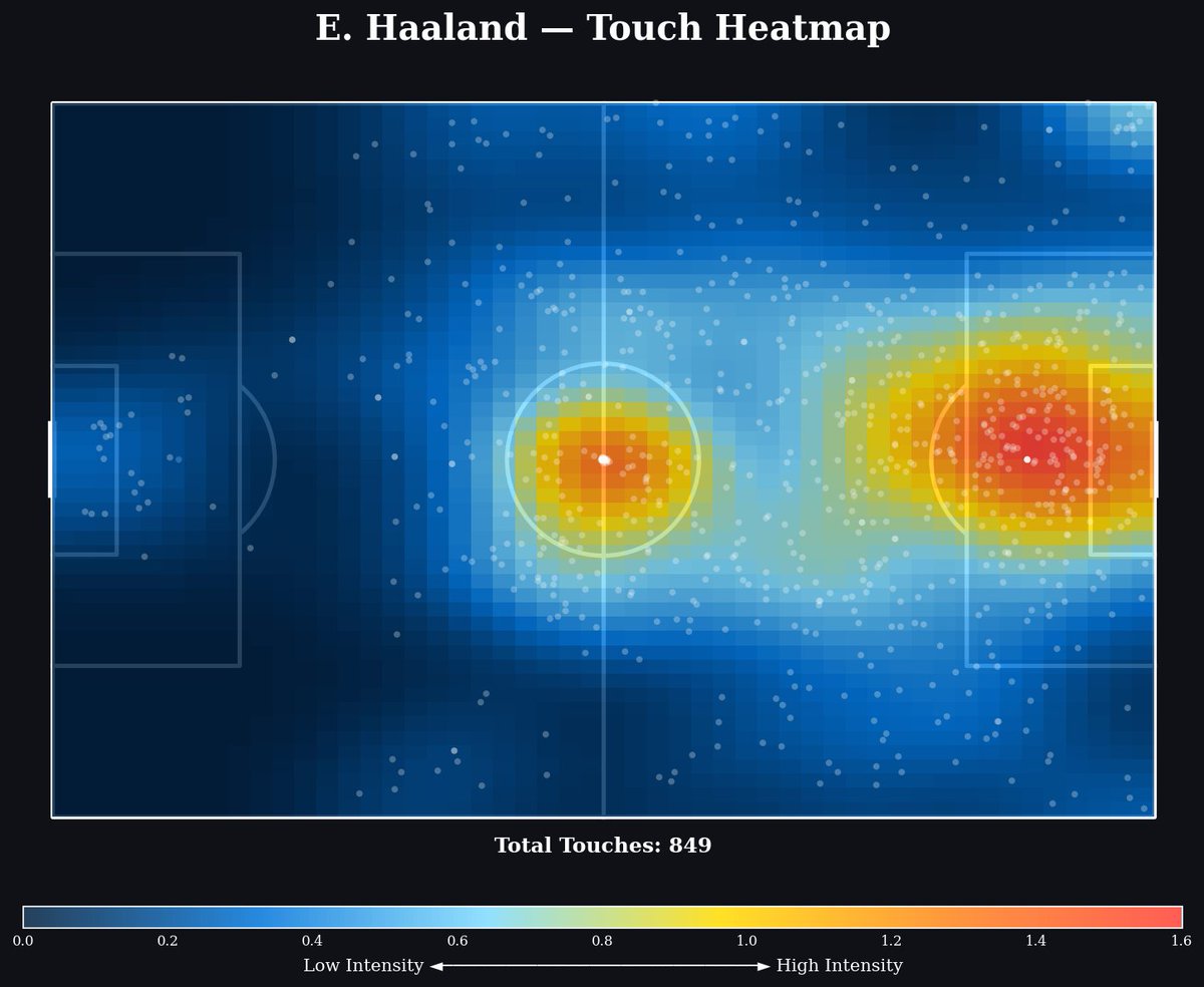 Novvigodly's tweet photo. Haaland premier league 22/23
Big player, big season, insane debut🔥
GCA: 22
xG Chain: 33.74
Shot-Ending Carries: 27
BCR: 48 (moments with 0.20+ xg)
Total xT: 7.537
Per 90: 0.247
per Carry: 0.00972
per Reception: 0.01164
#data #football #premierleague #python #opta #stats #haaland https://t.co/xR1JCPLZ4r