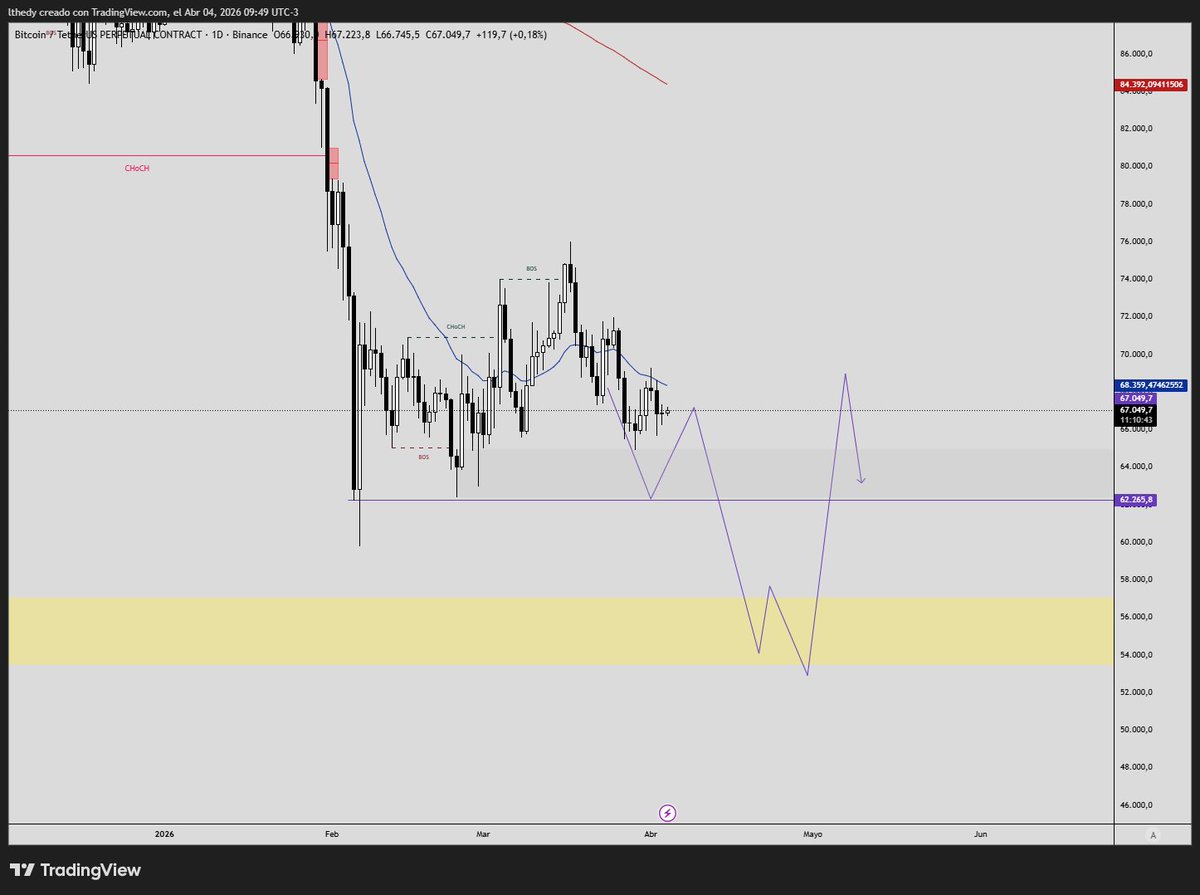 ideal un barrido a esta zona y avanzar $btc