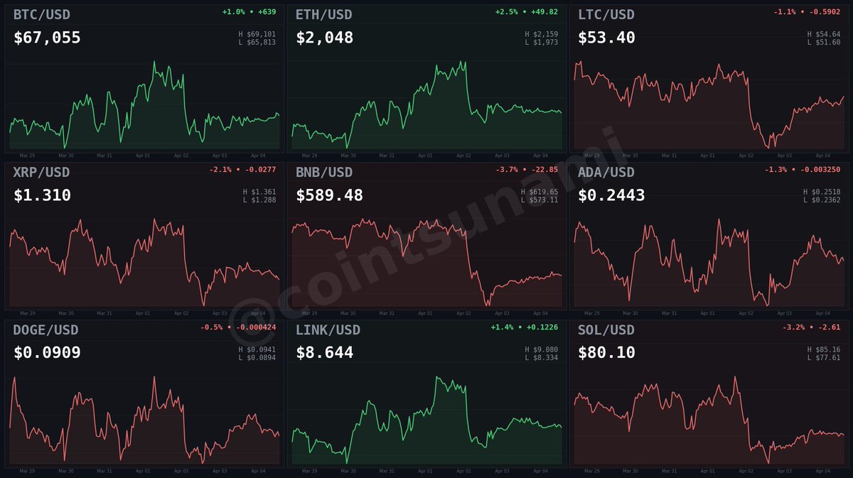 cointsunami's tweet photo. 🌊 7d Market Overview

#BTC $67,055 (+1.0%)
#ETH $2,048 (+2.5%)
Top gainer: #LINK (+1.4%)
Top loser: #BNB (-3.7%) https://t.co/QUC4nxeuGY
