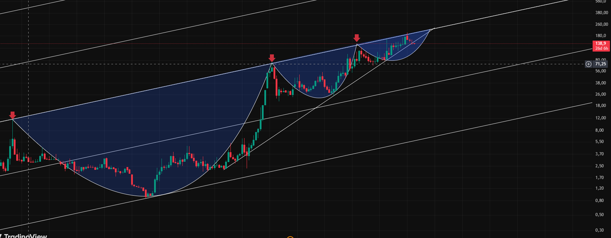 #sonme trend bozuluyor rsi henüz bozulmamış sakat duruyor ama ayağı kopmamış. ters çekiç mum var aşağı doğru .