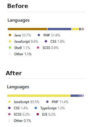 nikolamircic's tweet photo. Done in five days! 

All 380 Java files are rewritten to React.  

I was working with Claude Sonnet 4.6 model in the same way I used to work with any other developer:  

1. I create a task for each feature (there are 43 features) 
2. Sonnet does the task and verifies it in Chrome browser 
3. Then I verify the feature and give feedback if needed  

Sonnet was making mistakes and forgot to include some code, images, css, etc... but not much.  
It was working on a level of a senior developer.   

Typical coding prompt with auto testing in browser took from 5-20 minutes.   

I was using Sonnet instead of Opus because it uses 4-6x less credits and I am on Claude Max $100 subscription plan. It was enough for daily work, but I was close to 5 hour limit.