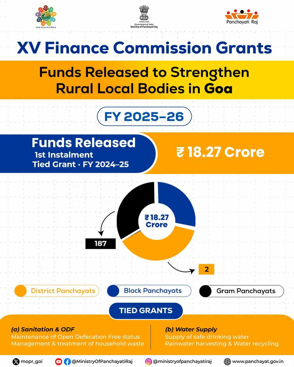 mopr_goi's tweet image. The Union Government has released the 1st installment of #tied XV Finance Commission grants for FY 2024–25, amounting to ₹18.27 crore, for all 2 District Panchayats and 187 Gram Panchayats in #Goa.

#PMO #FinMin #MoPR
#PanchayatiRaj #FiscalDevolution #CentralFinanceCommission