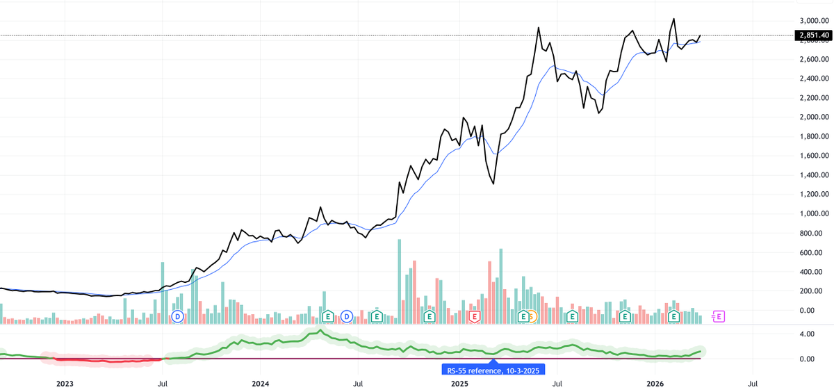 EquityJunction's tweet photo. Relative Strength at its finest 📈
While the broader market remains indecisive and weak, this name is printing a "VCP-like" consolidation right at lifetime highs. Notice how it’s hugging the 50-DMA and refusing to break down. Price action > Noise 💎 #stockmarkettrading #stock https://t.co/qULAf5ZjCh