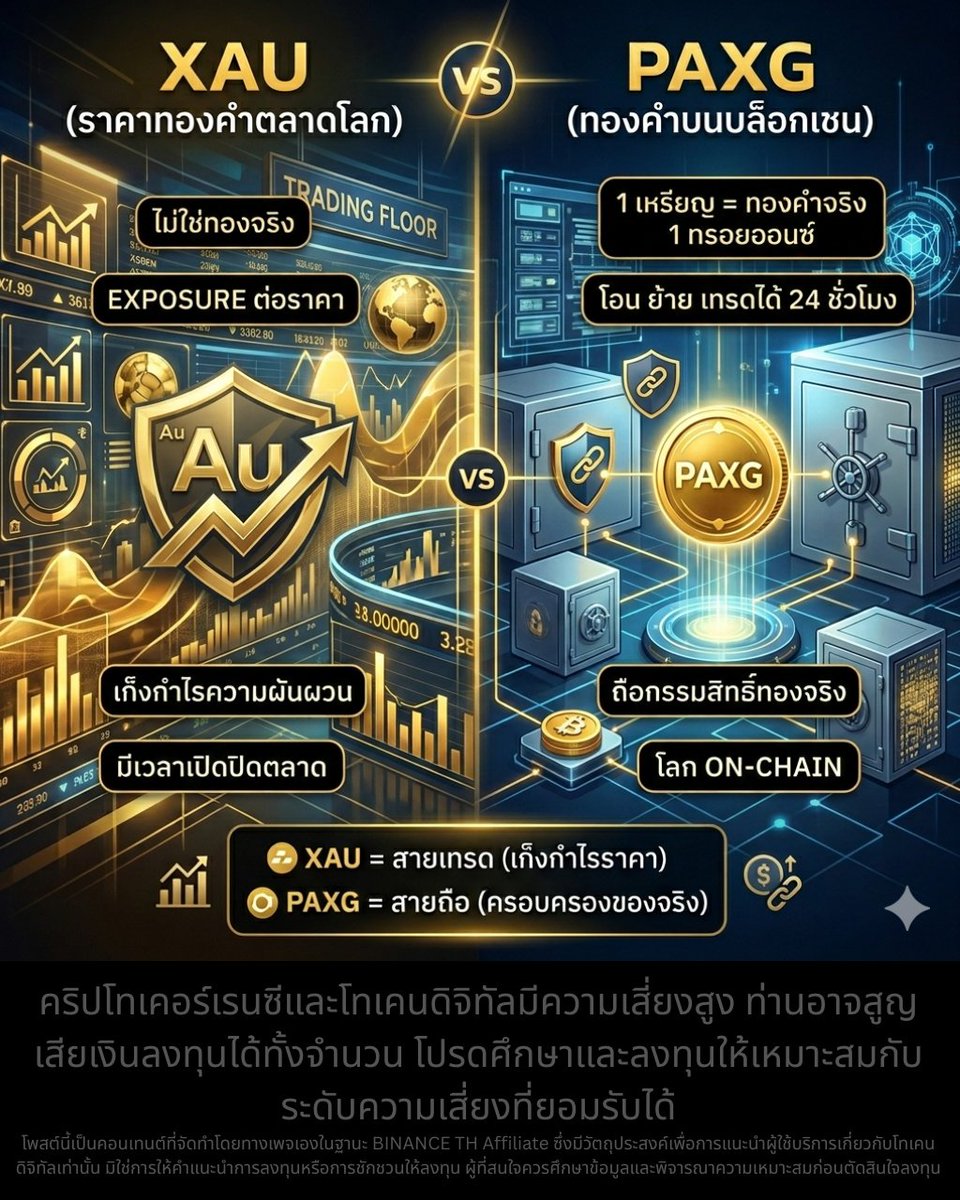 nuenghandsome's tweet photo. 🔥 คนส่วนใหญ่คิดว่า XAU กับ PAXG คือของเดียวกัน แต่จริงๆ มันคือทองคำคนละระบบเลย

ถ้าเข้าใจตรงนี้ มุมมองการถือสินทรัพย์จะเปลี่ยนทันที 👇

🟡 XAU คือราคาทองคำในตลาดโลก

คุณไม่ได้ถือทองจริง แต่ถือ exposure ต่อราคาทอง เหมือนเก็งกำไรจากราคาขึ้นลงในตลาดการเงินทั่วไป

🟡 PAXG คือทองคำที่อยู่บนบล็อกเชน

1 เหรียญเท่ากับทองคำจริง 1 ทรอยออนซ์ มีทองรองรับจริง โอน ย้าย เทรดได้แบบสินทรัพย์ดิจิทัลเต็มรูปแบบ

📊 ความต่างที่สำคัญ

• XAU เล่นกับราคา / PAXG ถือ asset จริงในรูปดิจิทัล
• XAU อยู่ในตลาดการเงินดั้งเดิม / PAXG อยู่บนโลก on-chain
• XAU มีเวลาเปิดปิดตลาด / PAXG เทรดได้ตลอด 24 ชั่วโมง

สำหรับผม มองมันเป็นคนละเครื่องมือที่ตอบโจทย์คนละเกม

💡 XAU เหมาะกับสายเทรดที่อยากได้ประโยชน์จากความผันผวนของราคา
💡 PAXG เหมาะกับสายถือที่อยากได้ทองจริงในรูปแบบที่เคลื่อนย้ายได้สะดวก

และจุดที่น่าสนใจคือเข้าถึงได้ทั้งสองแบบในที่เดียวบน BINANCE TH ไม่ต้องเปิดหลายแพลตฟอร์ม ไม่ต้องสลับระบบให้วุ่น เลือกเครื่องมือให้ตรงกับเกมของตัวเองก็พอ 🎯

ตอนนี้คุณอยู่สายไหน สายเทรดราคา หรือสายถือของจริง? 👀🔥

#BINANCETH #สินทรัพย์ดิจิทัล #ทองคำ #PAXG #XAU #การลงทุน @Binance_th_