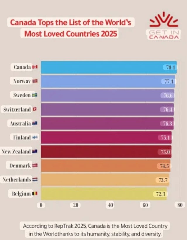 Kaduure's tweet photo. What is the most liked Country in the world?
Not US🇲🇾🇮🇱
#Canada is widely ranked as the most loved and admired country in the world..

But we love then #SaudiArabia &amp; #Gaza. https://t.co/hICyhqJY3o
